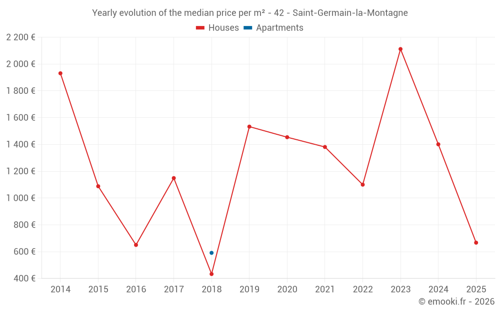 Yearly evolution of the median price per m² - 42 - Saint-Germain-la-Montagne
