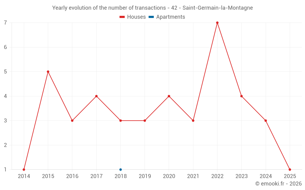 Yearly evolution of the number of transactions - 42 - Saint-Germain-la-Montagne