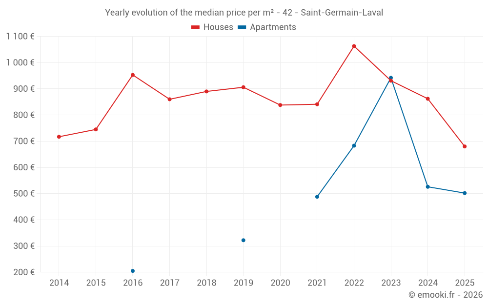 Yearly evolution of the median price per m² - 42 - Saint-Germain-Laval