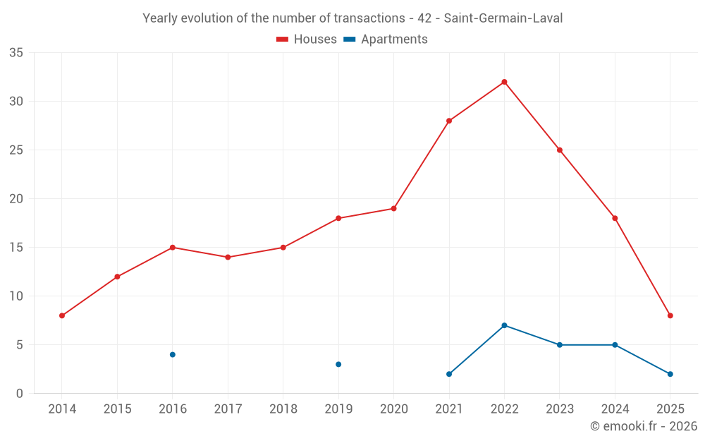 Yearly evolution of the number of transactions - 42 - Saint-Germain-Laval