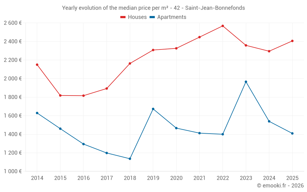Yearly evolution of the median price per m² - 42 - Saint-Jean-Bonnefonds