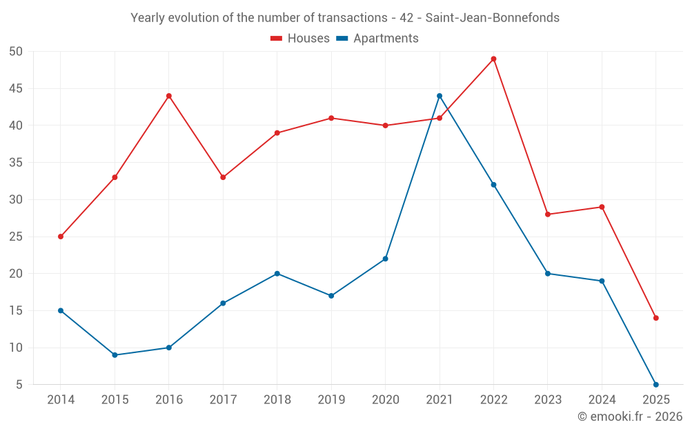 Yearly evolution of the number of transactions - 42 - Saint-Jean-Bonnefonds