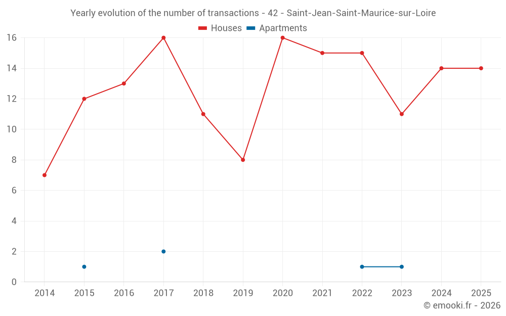 Yearly evolution of the number of transactions - 42 - Saint-Jean-Saint-Maurice-sur-Loire