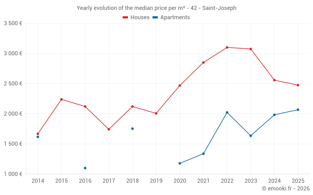 Yearly evolution of the median price per m² - 42 - Saint-Joseph
