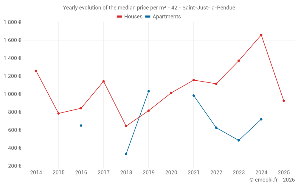 Yearly evolution of the median price per m² - 42 - Saint-Just-la-Pendue