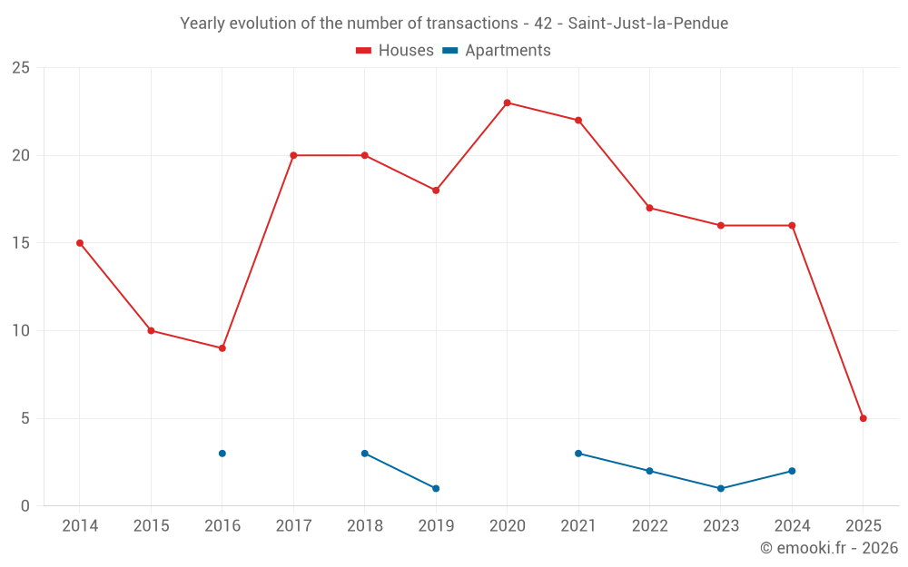 Yearly evolution of the number of transactions - 42 - Saint-Just-la-Pendue