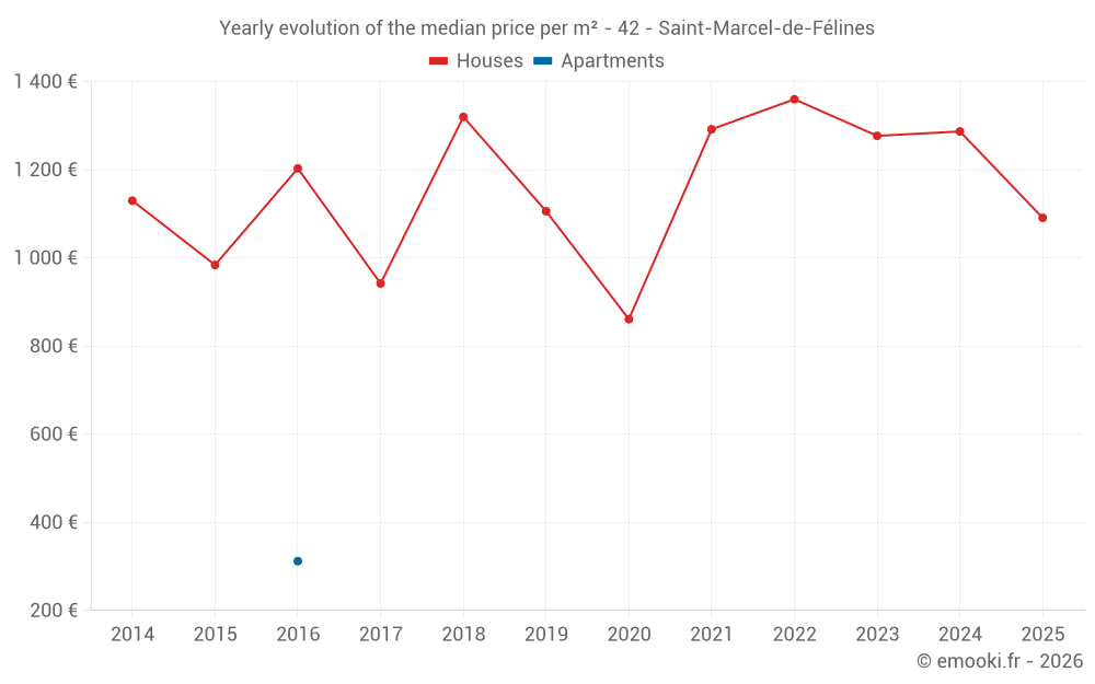 Yearly evolution of the median price per m² - 42 - Saint-Marcel-de-Félines
