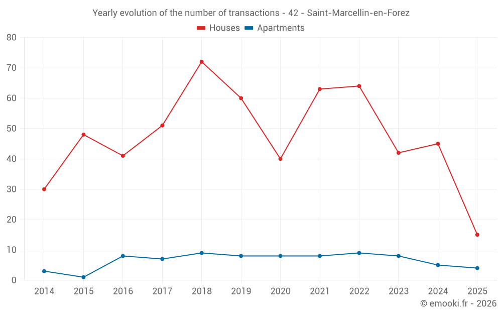 Yearly evolution of the number of transactions - 42 - Saint-Marcellin-en-Forez