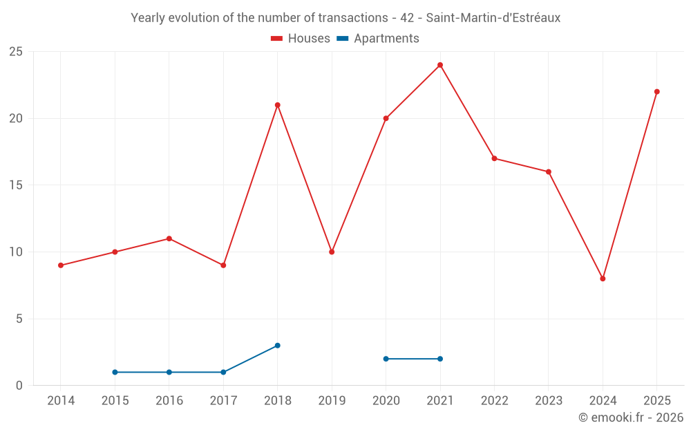 Yearly evolution of the number of transactions - 42 - Saint-Martin-d'Estréaux
