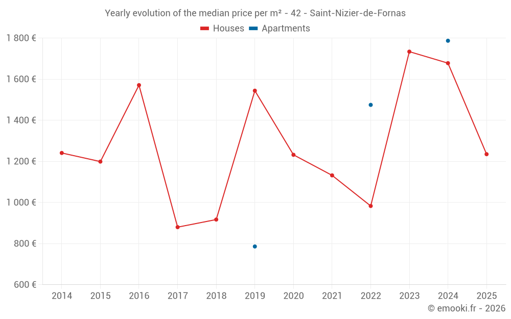 Yearly evolution of the median price per m² - 42 - Saint-Nizier-de-Fornas