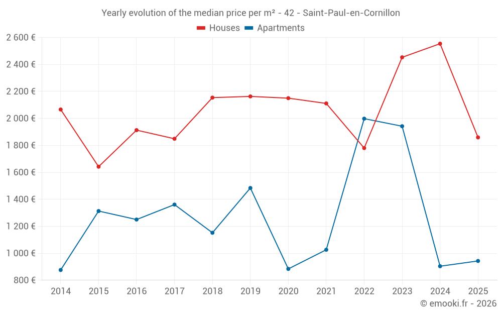 Yearly evolution of the median price per m² - 42 - Saint-Paul-en-Cornillon