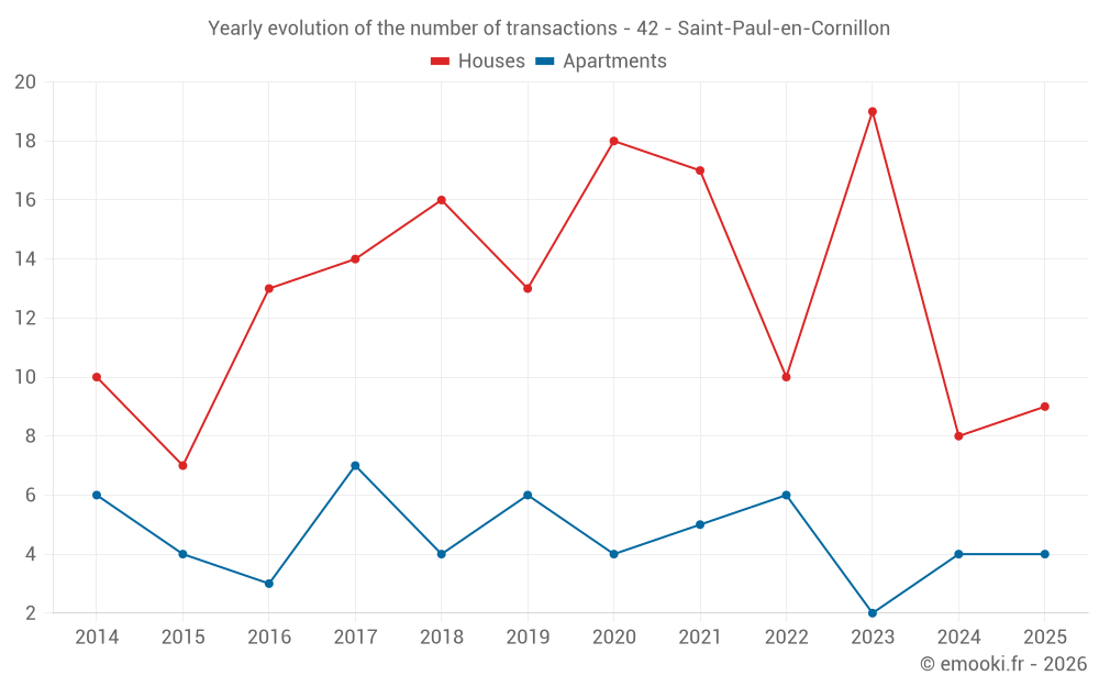 Yearly evolution of the number of transactions - 42 - Saint-Paul-en-Cornillon