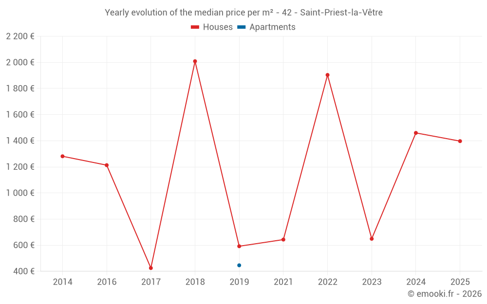 Yearly evolution of the median price per m² - 42 - Saint-Priest-la-Vêtre