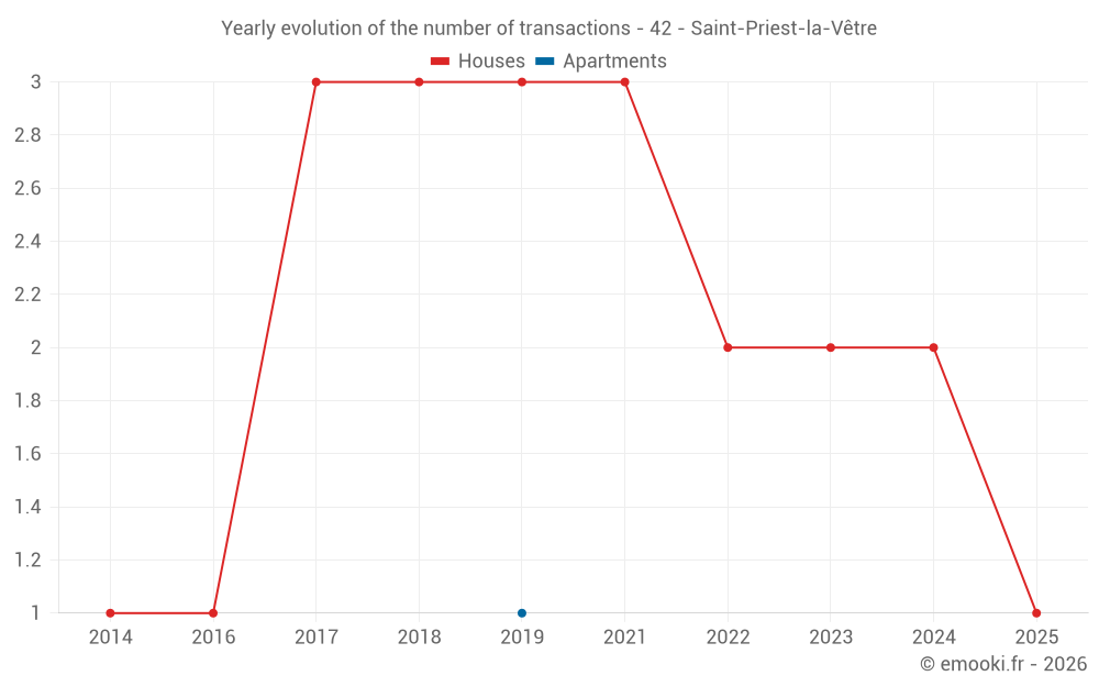Yearly evolution of the number of transactions - 42 - Saint-Priest-la-Vêtre