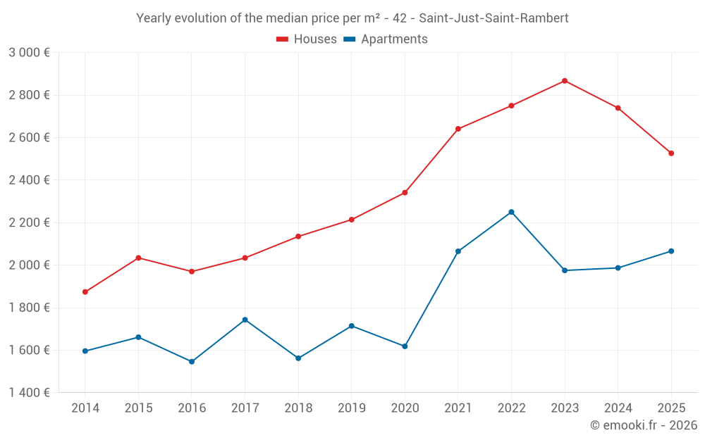 Yearly evolution of the median price per m² - 42 - Saint-Just-Saint-Rambert