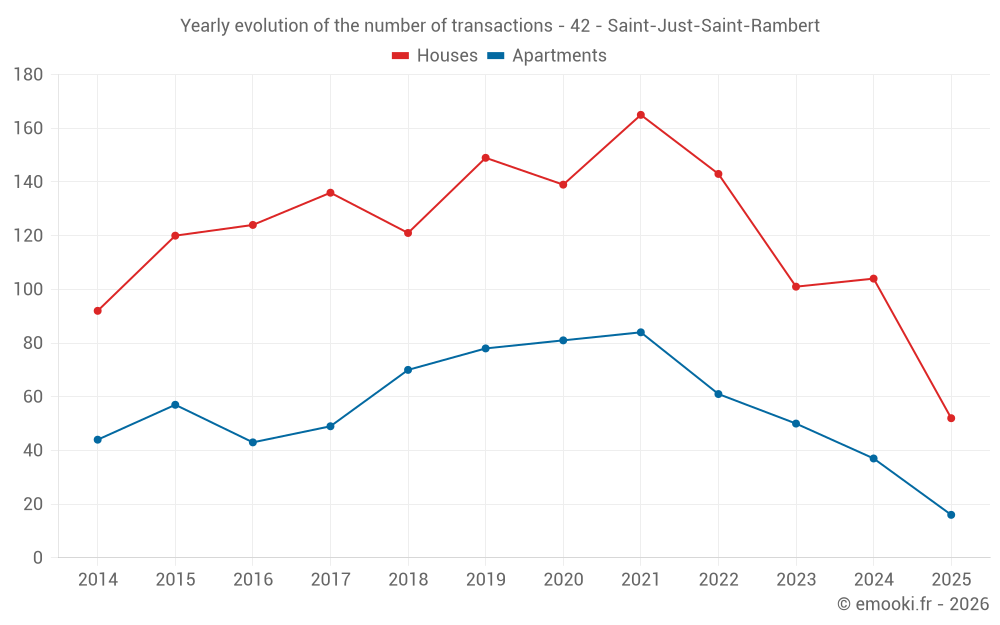 Yearly evolution of the number of transactions - 42 - Saint-Just-Saint-Rambert