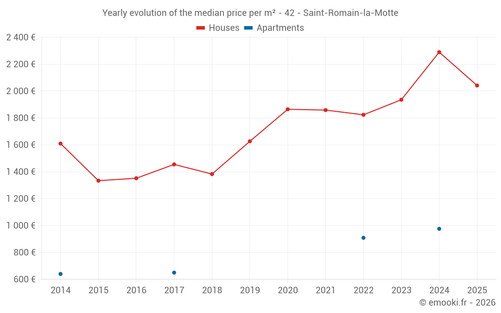 Yearly evolution of the median price per m² - 42 - Saint-Romain-la-Motte