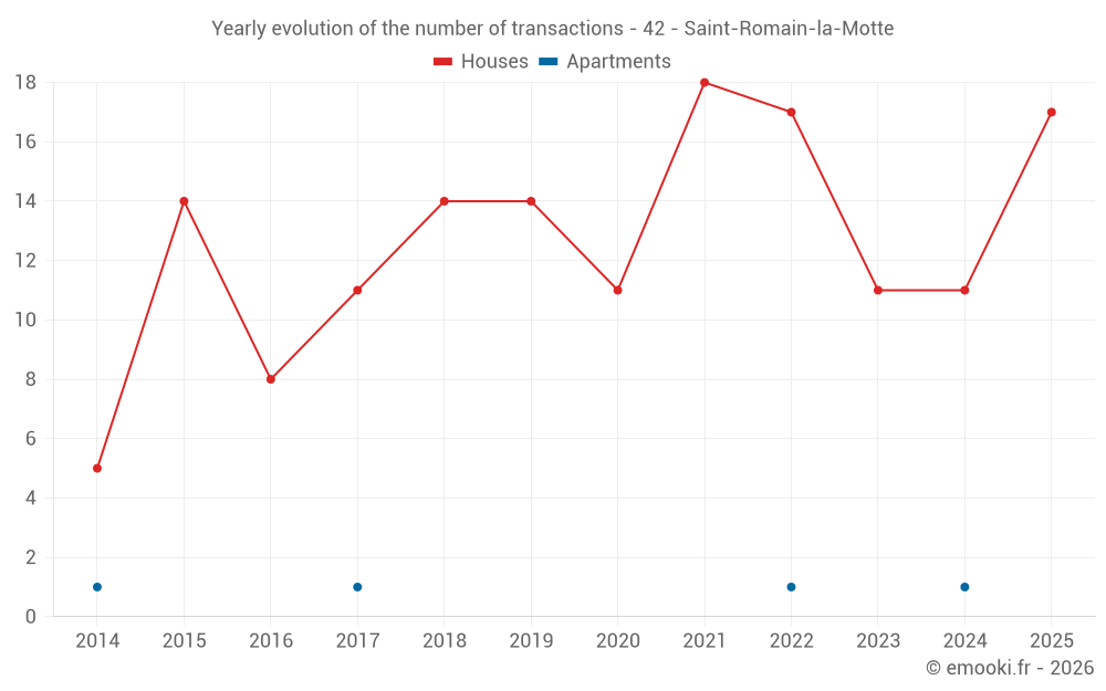 Yearly evolution of the number of transactions - 42 - Saint-Romain-la-Motte