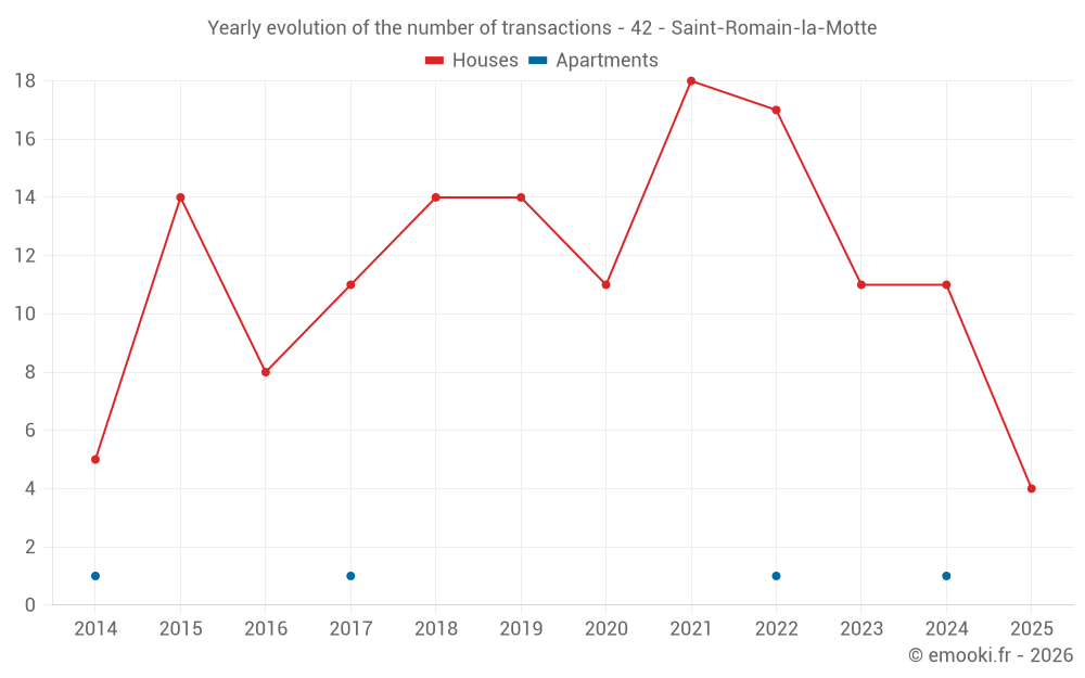 Yearly evolution of the number of transactions - 42 - Saint-Romain-la-Motte