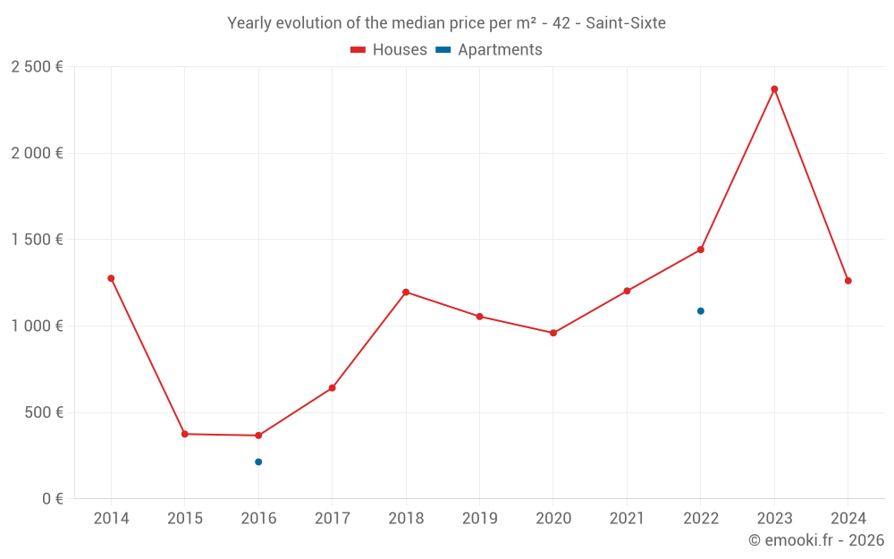 Yearly evolution of the median price per m² - 42 - Saint-Sixte