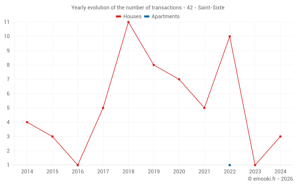 Yearly evolution of the number of transactions - 42 - Saint-Sixte