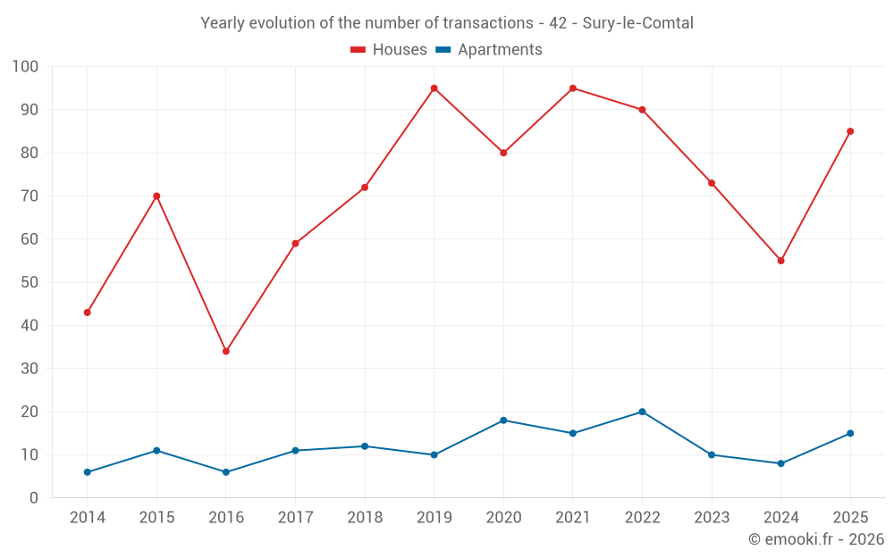 Yearly evolution of the number of transactions - 42 - Sury-le-Comtal