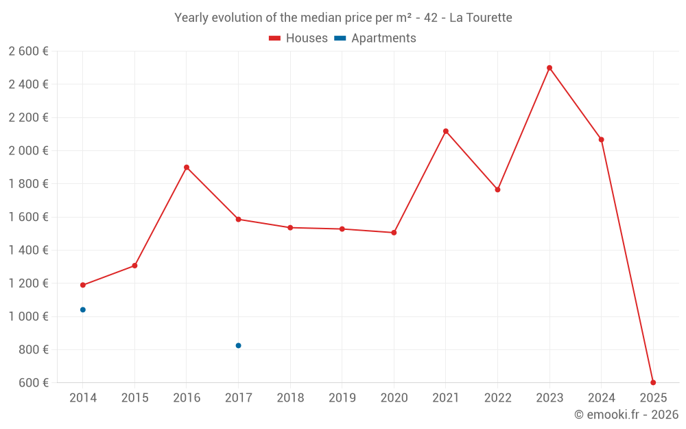 Yearly evolution of the median price per m² - 42 - La Tourette