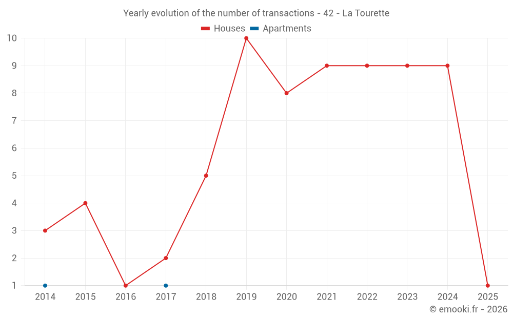 Yearly evolution of the number of transactions - 42 - La Tourette