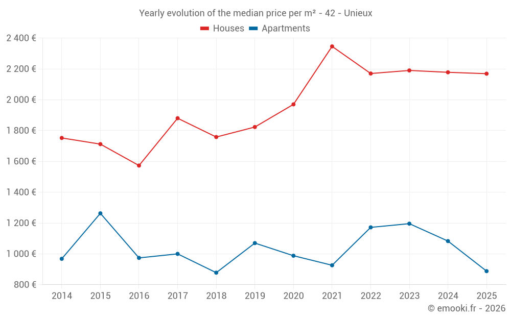 Yearly evolution of the median price per m² - 42 - Unieux