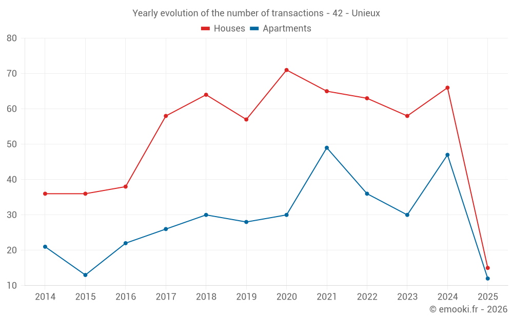 Yearly evolution of the number of transactions - 42 - Unieux