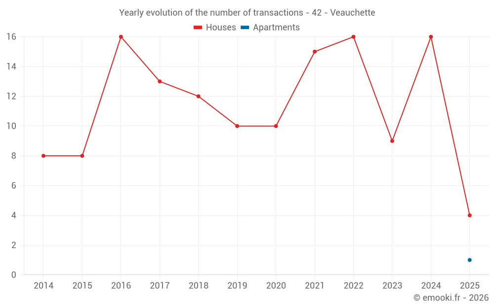 Yearly evolution of the number of transactions - 42 - Veauchette