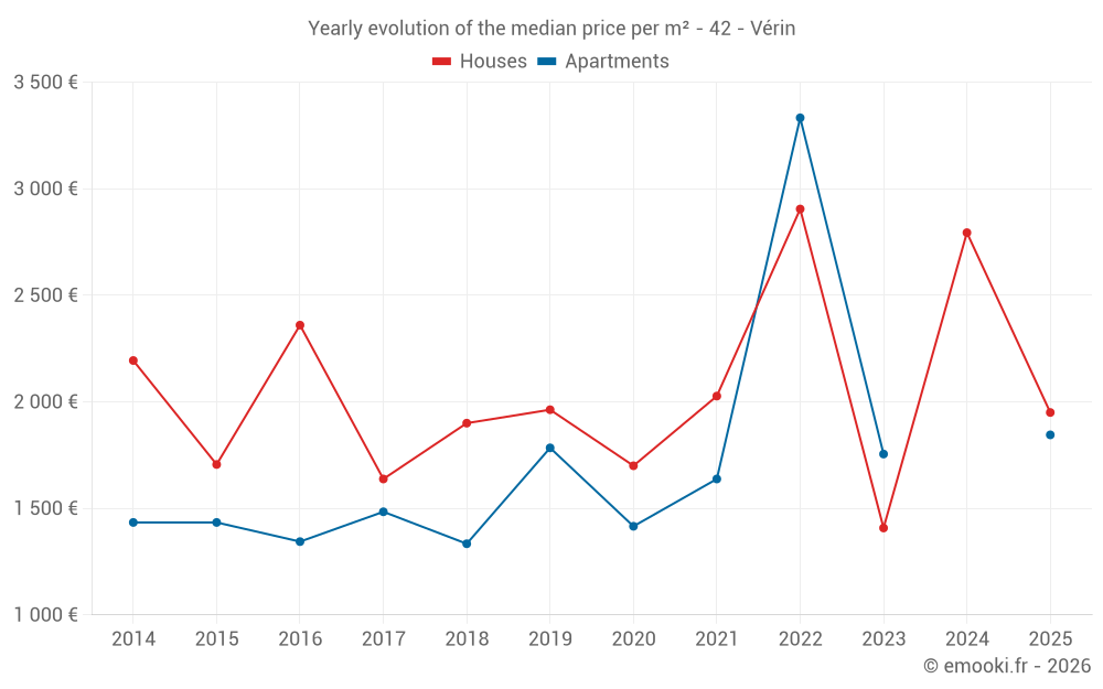 Yearly evolution of the median price per m² - 42 - Vérin