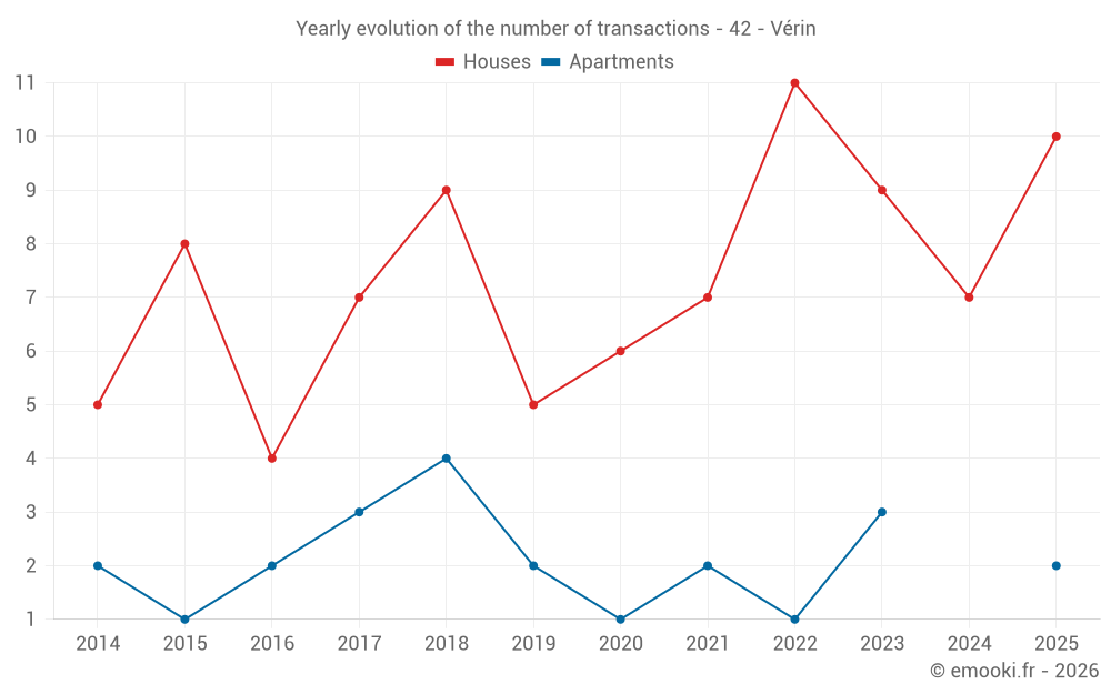 Yearly evolution of the number of transactions - 42 - Vérin