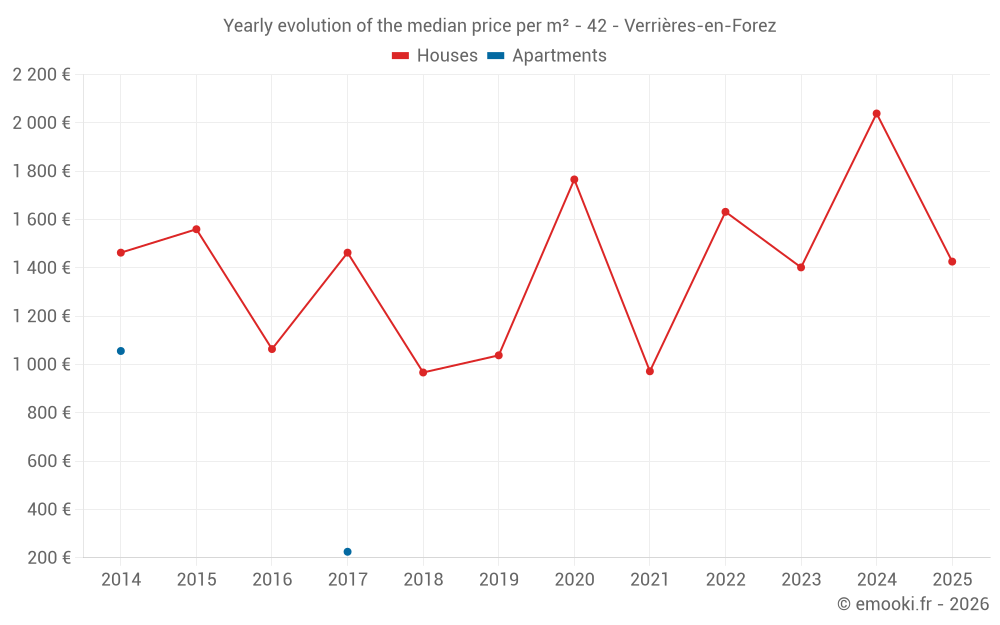 Yearly evolution of the median price per m² - 42 - Verrières-en-Forez
