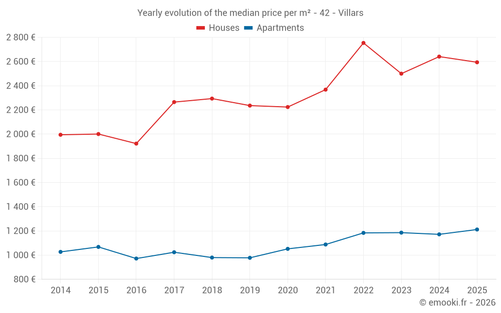 Yearly evolution of the median price per m² - 42 - Villars