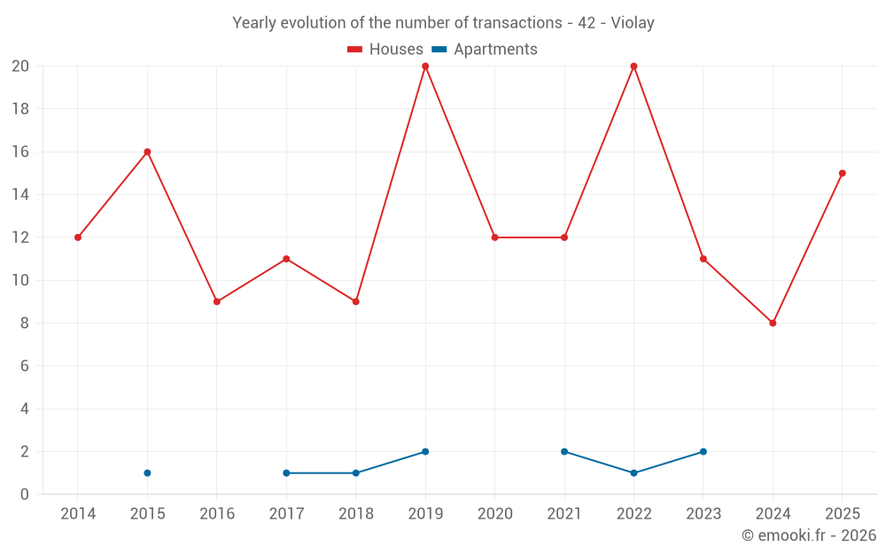 Yearly evolution of the number of transactions - 42 - Violay