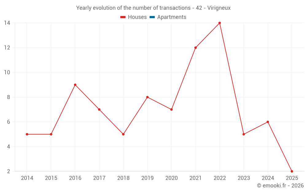Yearly evolution of the number of transactions - 42 - Virigneux