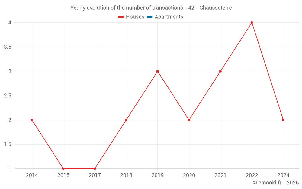 Yearly evolution of the number of transactions - 42 - Chausseterre