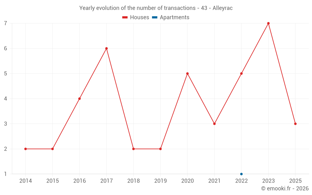 Yearly evolution of the number of transactions - 43 - Alleyrac