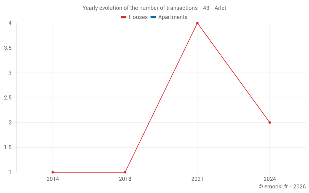 Yearly evolution of the number of transactions - 43 - Arlet
