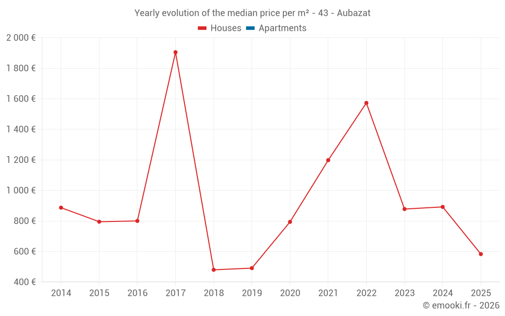 Yearly evolution of the median price per m² - 43 - Aubazat
