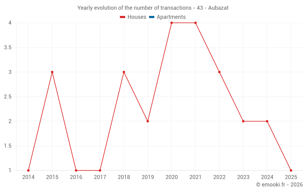 Yearly evolution of the number of transactions - 43 - Aubazat