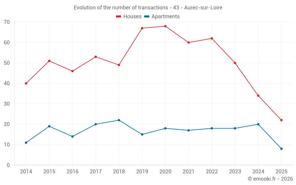 Evolution of the number of transactions - 43 - Aurec-sur-Loire