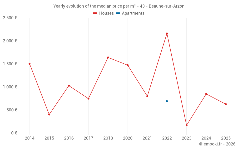 Yearly evolution of the median price per m² - 43 - Beaune-sur-Arzon