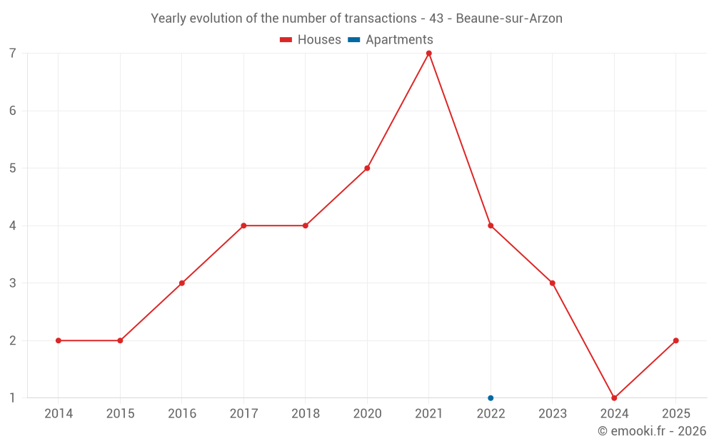 Yearly evolution of the number of transactions - 43 - Beaune-sur-Arzon