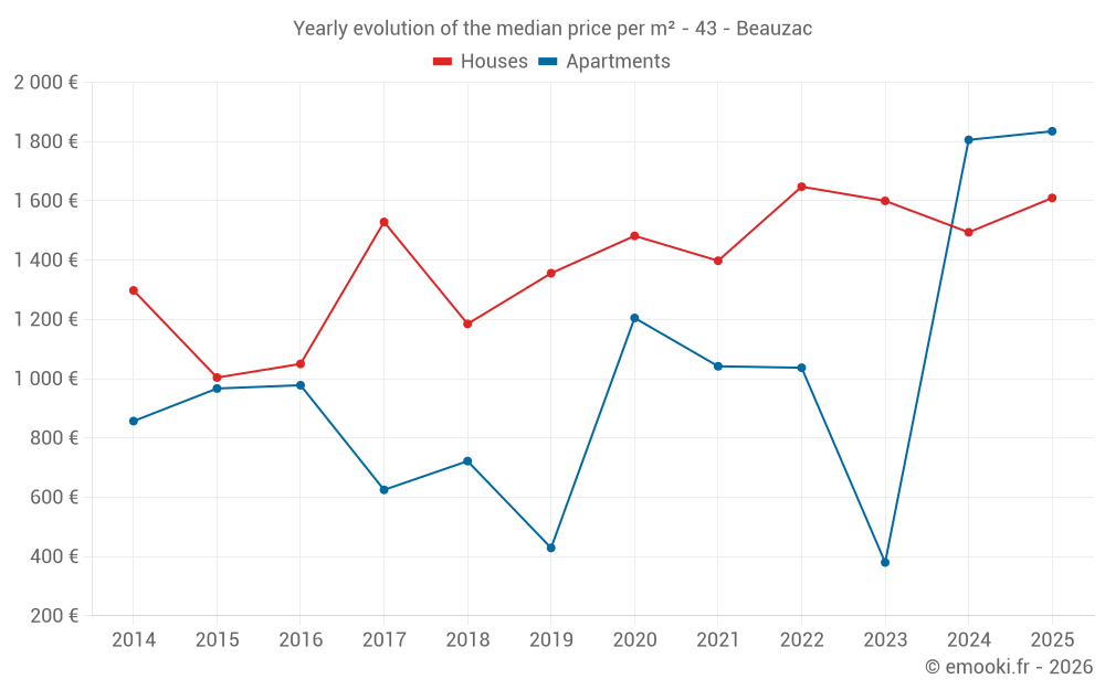 Yearly evolution of the median price per m² - 43 - Beauzac