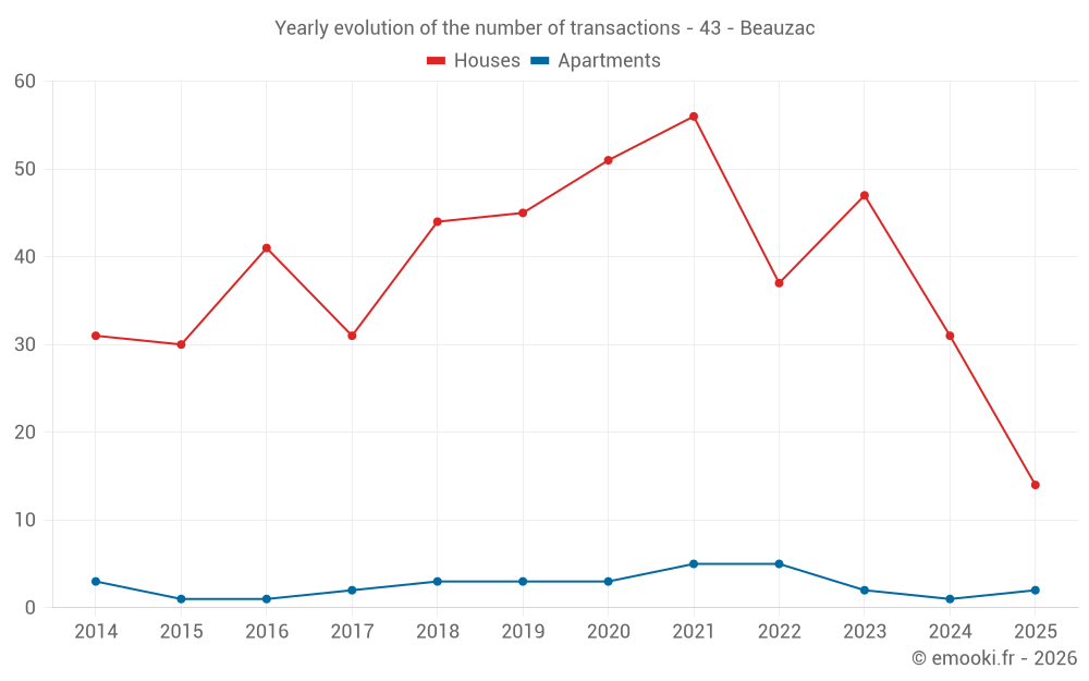 Yearly evolution of the number of transactions - 43 - Beauzac