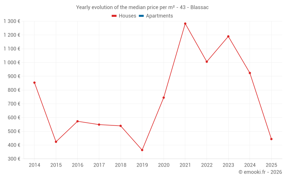 Yearly evolution of the median price per m² - 43 - Blassac