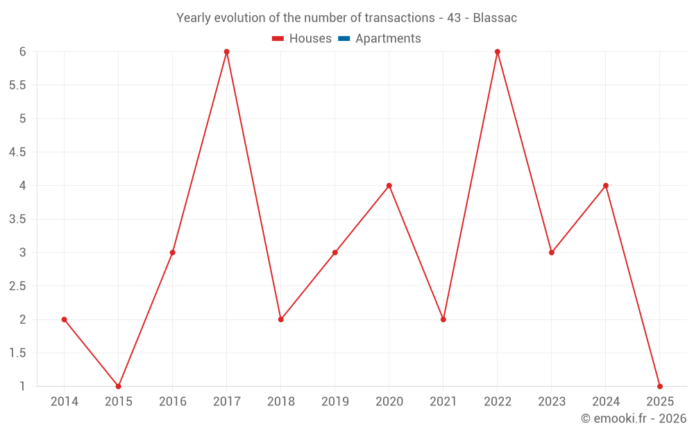 Yearly evolution of the number of transactions - 43 - Blassac