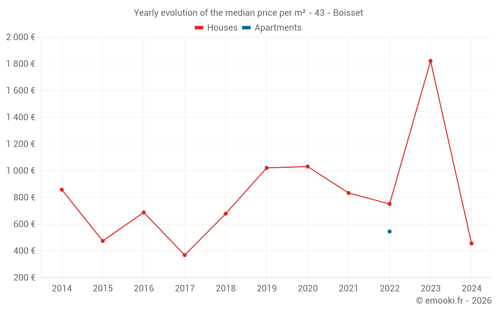 Yearly evolution of the median price per m² - 43 - Boisset